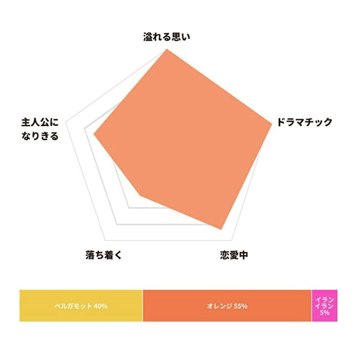 日本製，Daily Aroma情景舒緩香薰精油