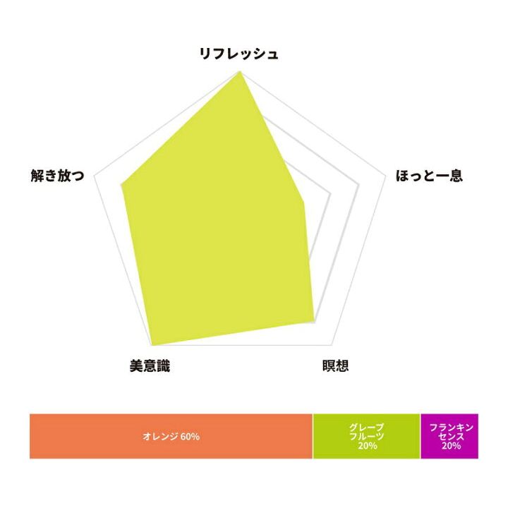 日本製，Daily Aroma情景舒緩香薰精油