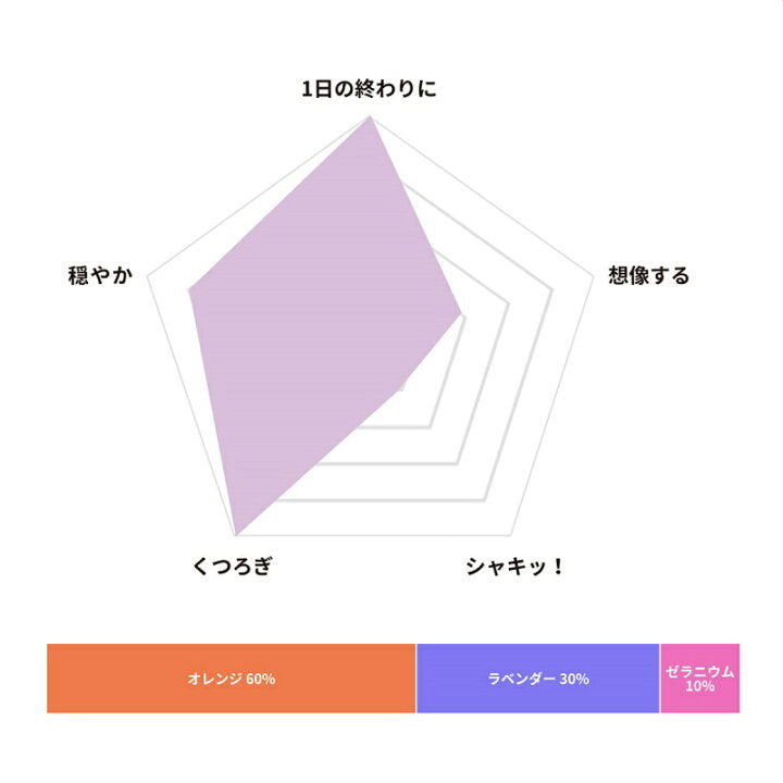 日本製，Daily Aroma情景舒緩香薰精油